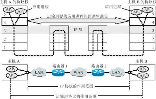 运输层提供了逻辑通信