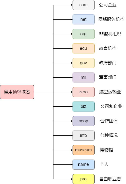 通用顶级域名