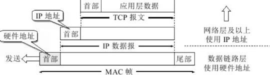 IP地址与硬件地址的区别