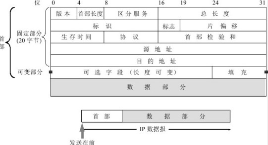 IP数据报的格式