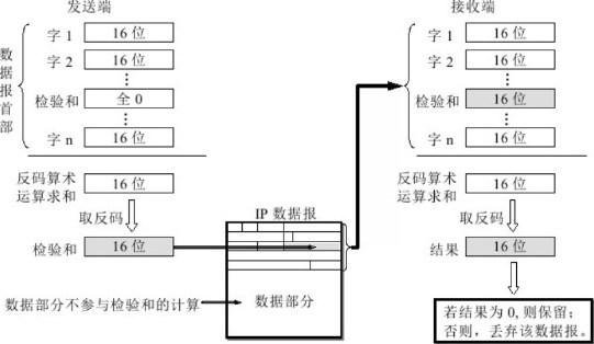 IP数据报首部检验和的计算过程