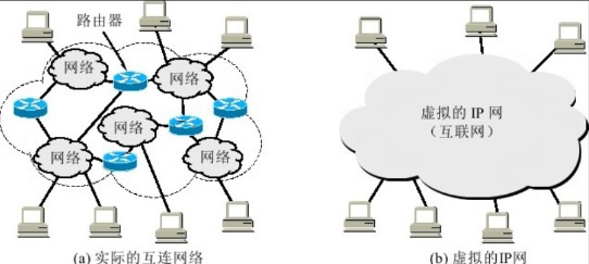 IP网的概念