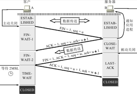 TCP连接释放的过程