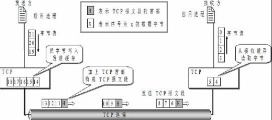 TCP面向字节流的概念