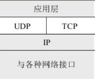 TCPIP体系中的运输层协议