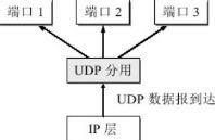 UDP基于端口的分用