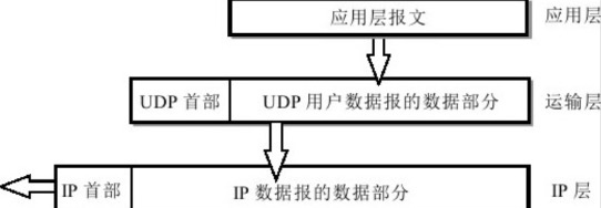 UDP是面向报文的