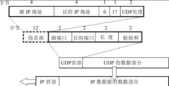 UDP用户数据报的首部和伪首部