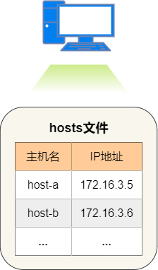 hosts文件