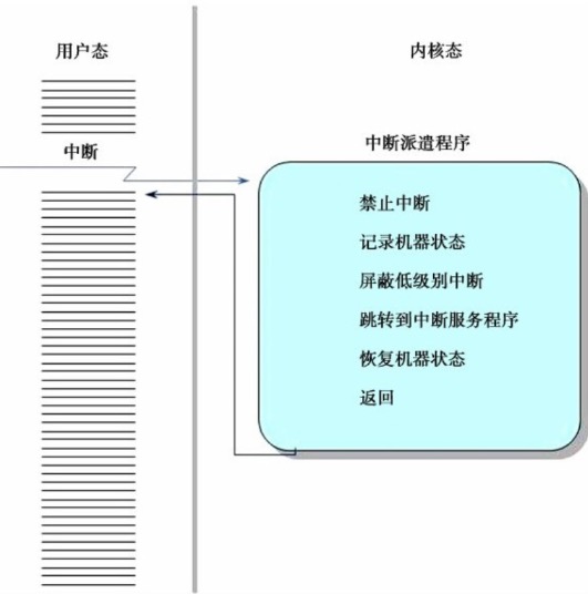 中断导致程序运行从用户态切换到内核态