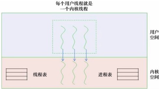 内核态线程的实现