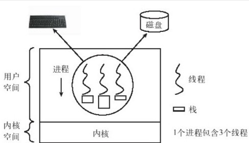 文本处理进程的3个线程