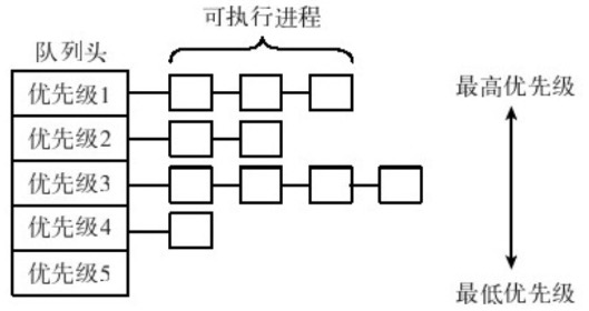 混合调度算法