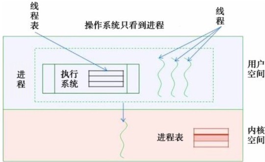 用户态线程实现