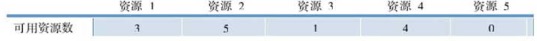 系统当前可用资源数量