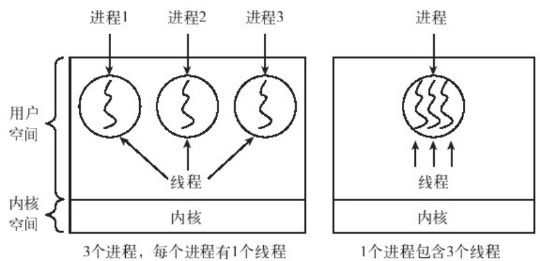 线程模型下的单线程进程和多线程进程对比