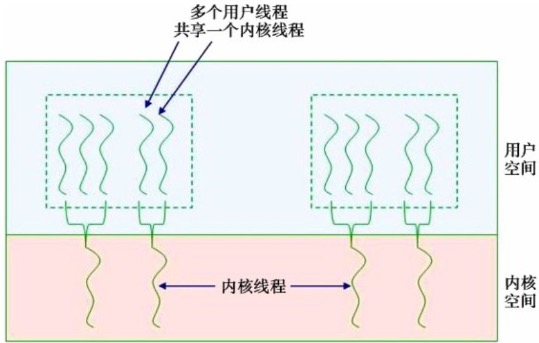 线程的内核态与用户态混合实现