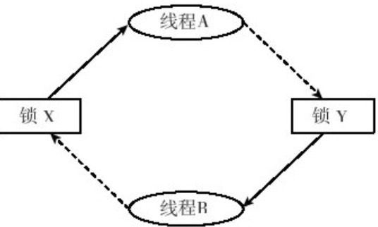 线程AB因竞争锁xy而形成死锁